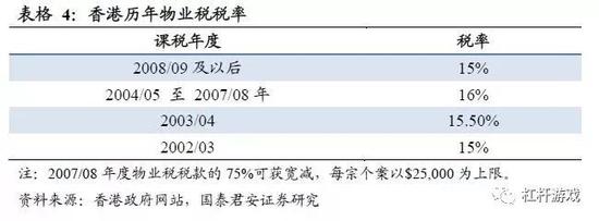 图2.香港近年物业税税率 图表来源|国泰君安