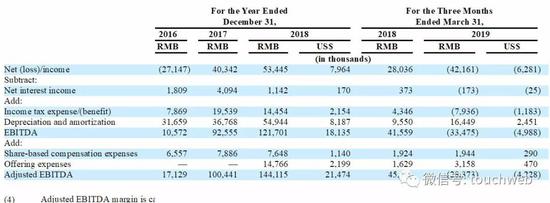美联教育2019年第一季度Adjusted EBITDA为-2837元,上年同期为4511万元。
