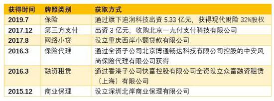 滴滴金融牌照一览