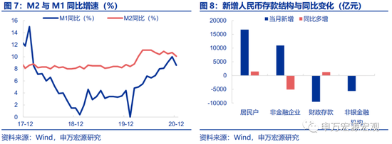 申万宏源:年末M2下行超储率飙升 降准可延后至2月