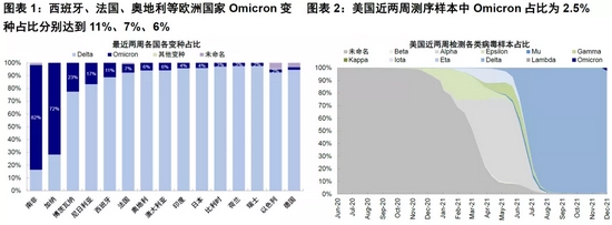 中金海外：更多数据显示Omicron多为轻症