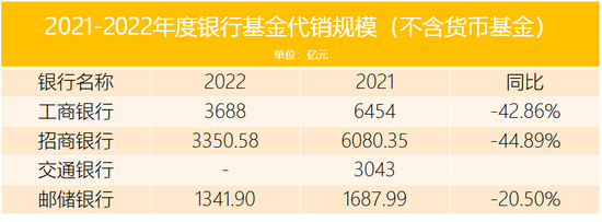 代销江湖此消彼长:基金缩水 保险大增