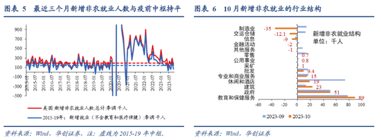 美国10月非农数据点评：萨姆法则会被打破吗？