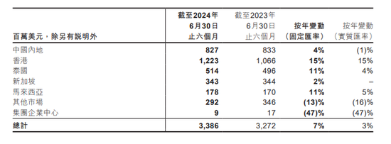 图源:友邦保险2024半年报