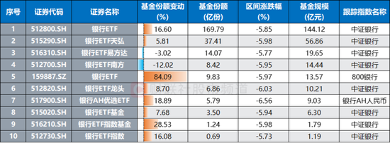 注:7月11日以来银行系ETF基金份额变动情况(基金份额、规模截至7月31日,其余数据截至8月1日)