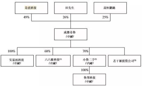 ▲重组前股权架构图（成都奇鲁为360鲁大师的全资附属子公司，为经营实体）