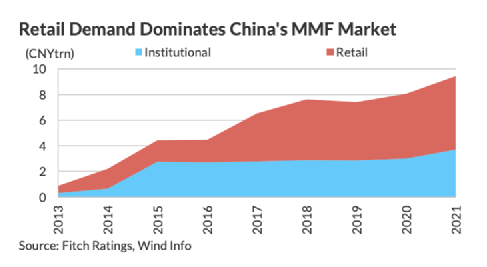 中国货币基金，规模全球第二！