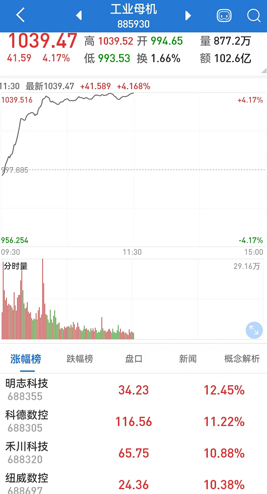 亚搏体育官网入口app爆发!旅游板块高开高走,中华博彩指数一度飙涨逾8%!工业母机走势强劲,机床ETF、工业母机ETF均大涨超3% 亚搏体育官网入口app爆发!旅游板块高开高走,中华博彩指数一度飙涨逾8%!工业母机走势强劲,机床ETF、工业母机ETF均大涨超3%
