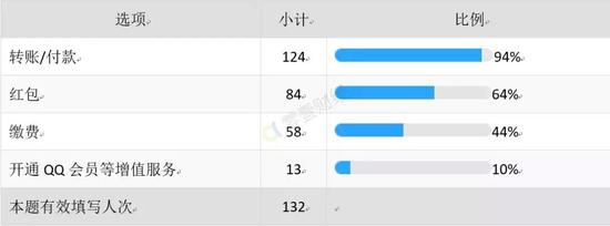 表4．使用微信支付的主要用途