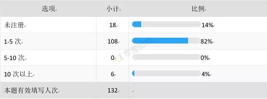 表2.QQ钱包的使用频率