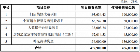 居然之家拟定增募资投向
