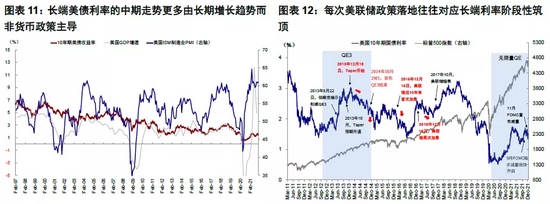 中金海外：加息预期升温阶段资产如何表现？