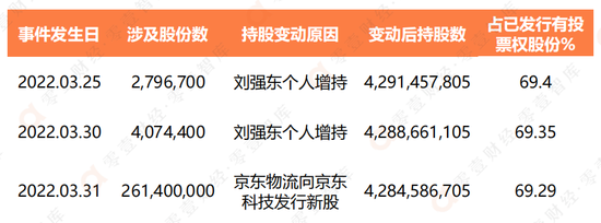 刘强东的资本布局:京东“三驾马车”仍是主角 但重心或已转向