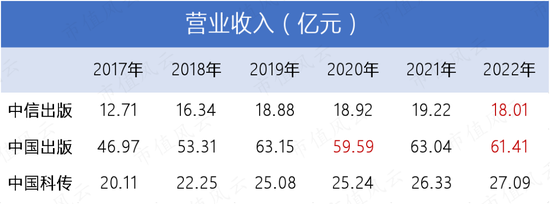 出版业为啥集体暴涨？中国出版、中信出版、中国科传横评