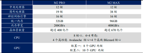 苹果M2 PRO与M2 MAX芯片参数对比 图源:东吴证券