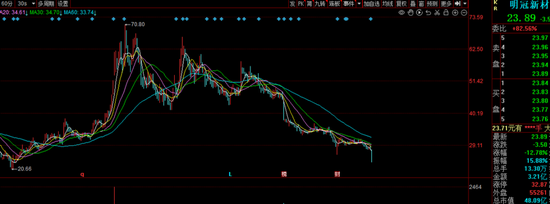 明冠新材股价跌66%，16股东参与定增浮亏，发生了什么？