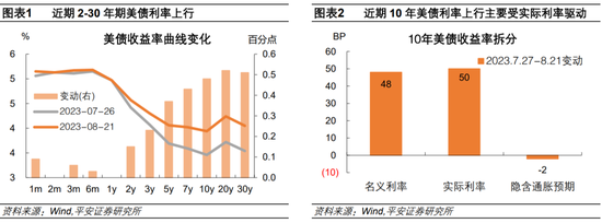 美债利率为何再创新高？