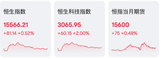 港股2月开门红，恒指收涨0.52%，恒生科技指数涨2%