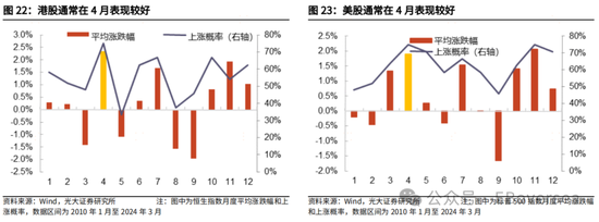 光大证券|业绩支撑港股回暖 看好市场4月表现