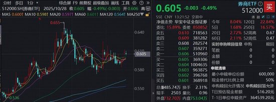 4000点!突破!“旗手”低调蓄力,三季报密集催化,顶流券商ETF(512000)规模站上390亿元