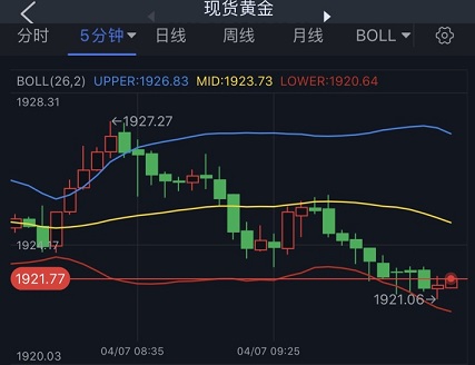 (现货黄金5分钟图 来源:FX168)