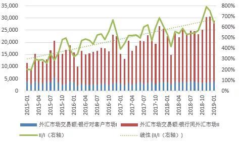 数据来源：中国外汇交易中心；WIND；中国金融四十人论坛