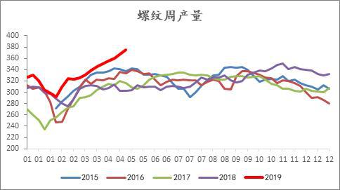 数据来源:Mysteel、光大期货