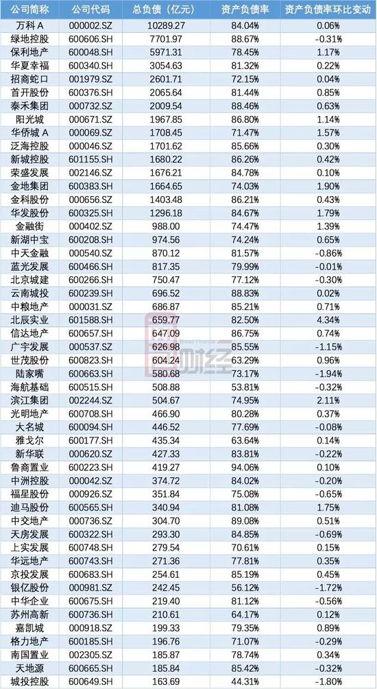 剔除预收账款负债总额5.2万亿