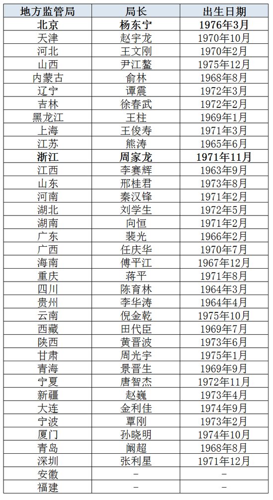 注:新浪金融研究院根据金融监管总局官网整理
