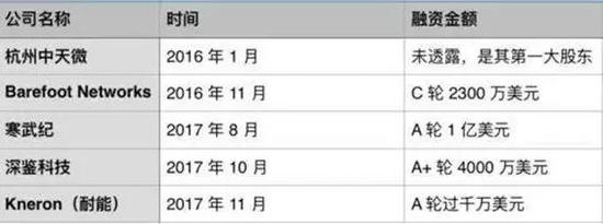 阿里巴巴在过去两年里投资的芯片公司