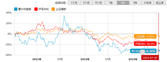 【数读基金】诺安蔡嵩松在管基金业绩与规模成反比 超200亿元的诺安成长混合基金三年业绩亏损超30%