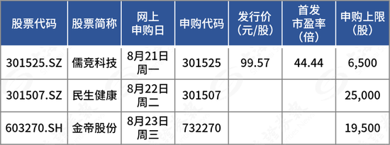 创业板年内发行价第二高，来了