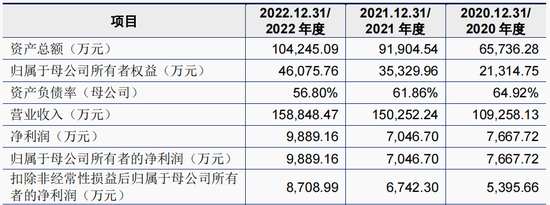 IPO审9过9：上交所2家，深交所1家，创业板1家，北交所5家（附名单）