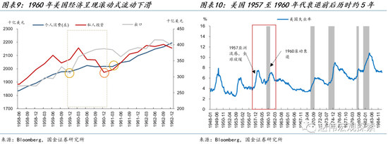 美国经济“滚动衰退”的终局:滚动复苏 or 全面衰退?