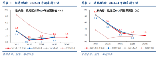 欧央行政策会议点评:欧央行可能只是“嘴硬”