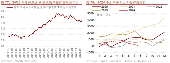 招商策略A股2025年投资策略展望:政策、增量资金和产业趋势的交响乐 第85张 招商策略A股2025年投资策略展望:政策、增量资金和产业趋势的交响乐 第85张