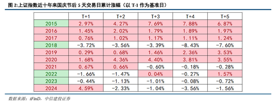中信建投：为什么我们看好持股过节？