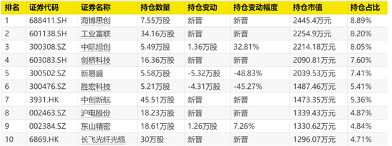 极目新闻:百度文库会员卡-大曝光!三季报密集披露 这些基金“擒牛”