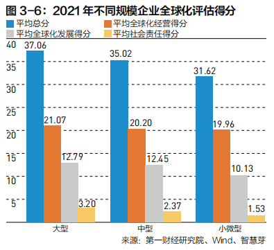 2022中国企业全球化报告:小微企业在全球化发展中普遍存在融资难、融资贵问题