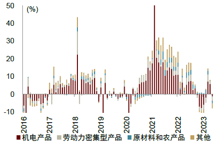 中金宏观点评5月进出口数据：积压订单消退致出口回落
