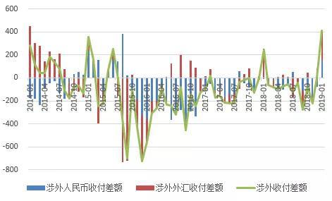 数据来源：国家外汇管理局；WIND；中国金融四十人论坛