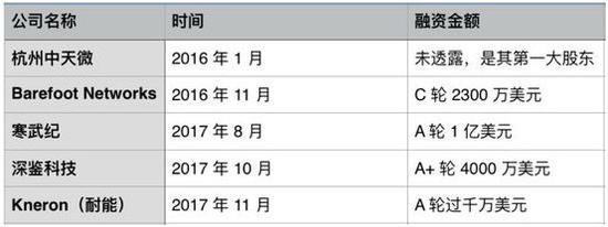 阿里曾投资入股的芯片公司，图片来源：深圳湾