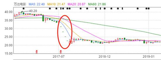 萬達電影百億重組長跑3年終成正果 業績虧損怎麼破? 財經 第1張-尋夢財經 萬達電影百億重組長跑3年終成正果 業績虧損怎麼破?