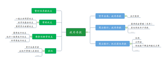 图3 政府存款形成及会计表现形式  数据来源：交通银行金融研究中心，Wind