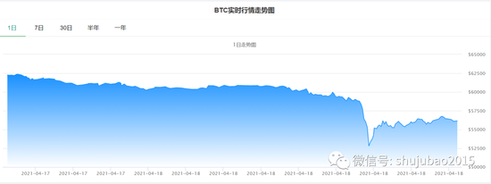 比特币半小时蒸发7800亿，近50万人爆仓，麦维股份被300多家机构查处