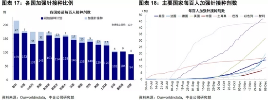 中金海外：更多数据显示Omicron多为轻症