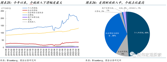国金宏观·赵伟:美债的“供给冲击”