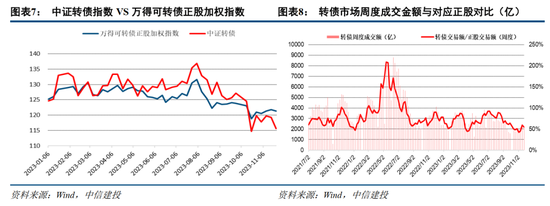 中信建投2024年展望可转债:权益复苏与估值演化下的砥砺前行