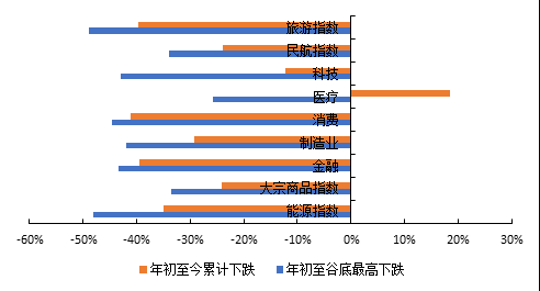 图2意大利各股票行业均受到较大的影响资料来源：Wind