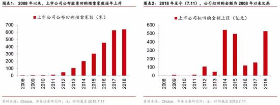 股票回购大多发生在A股低迷时期